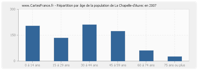 Répartition par âge de la population de La Chapelle-d'Aurec en 2007